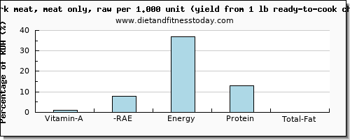 vitamin a, rae and nutritional content in vitamin a in chicken dark meat